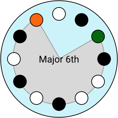circle keyboard - major 6th rotated